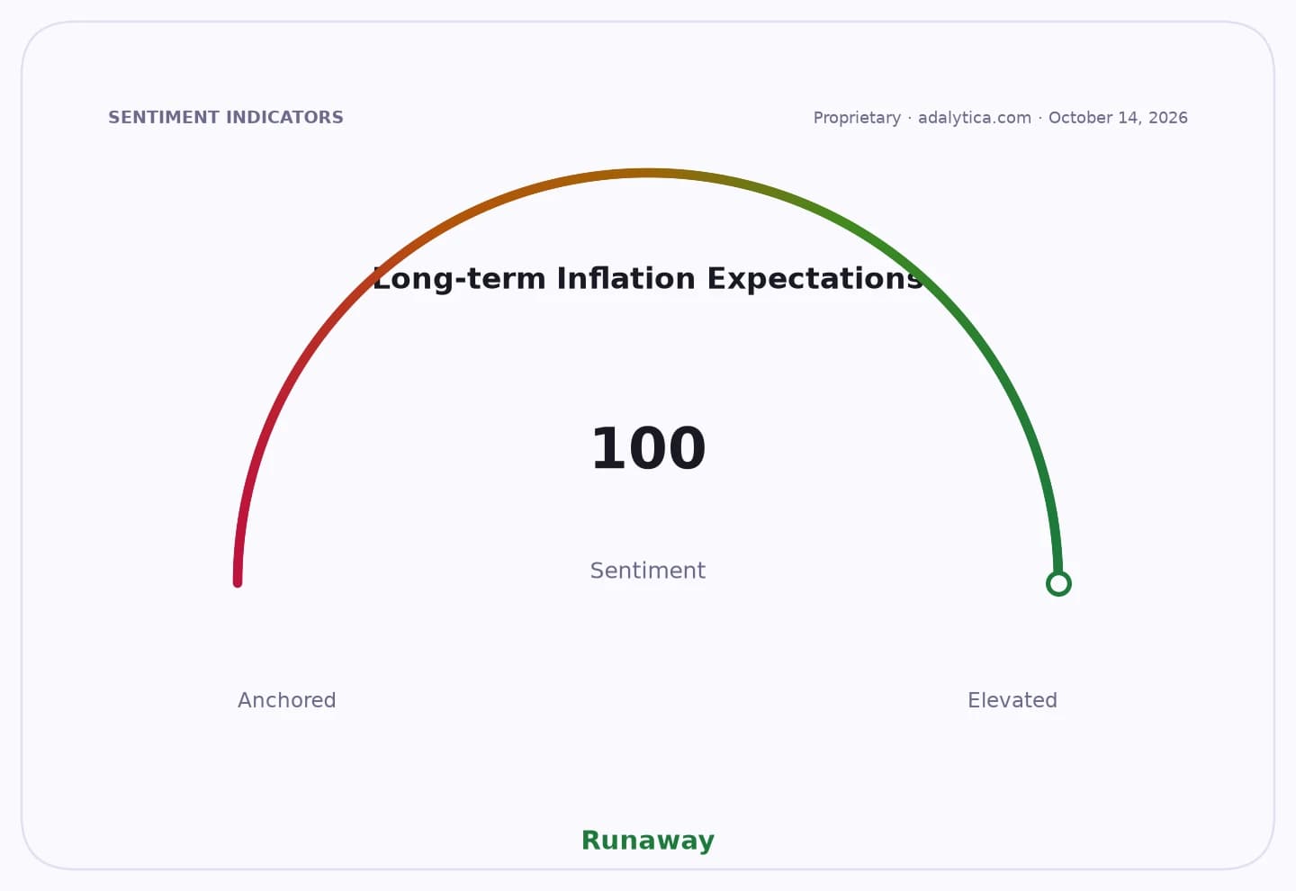 Sentiment gauge dial showing long-term inflation expectations at 100, in the Runaway zone.