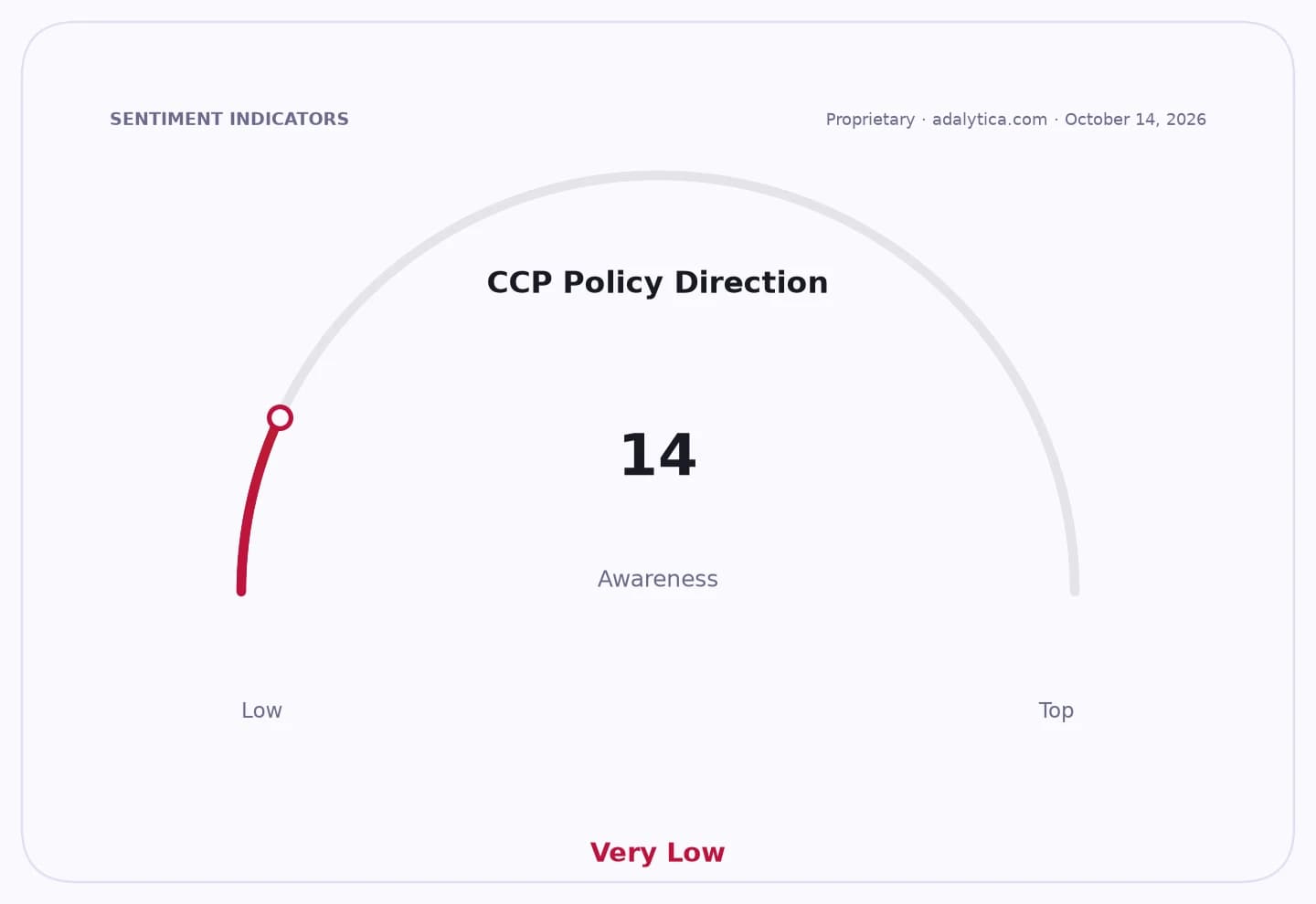 Gauge dial indicating CCP Policy Direction awareness at a very low level of 14.