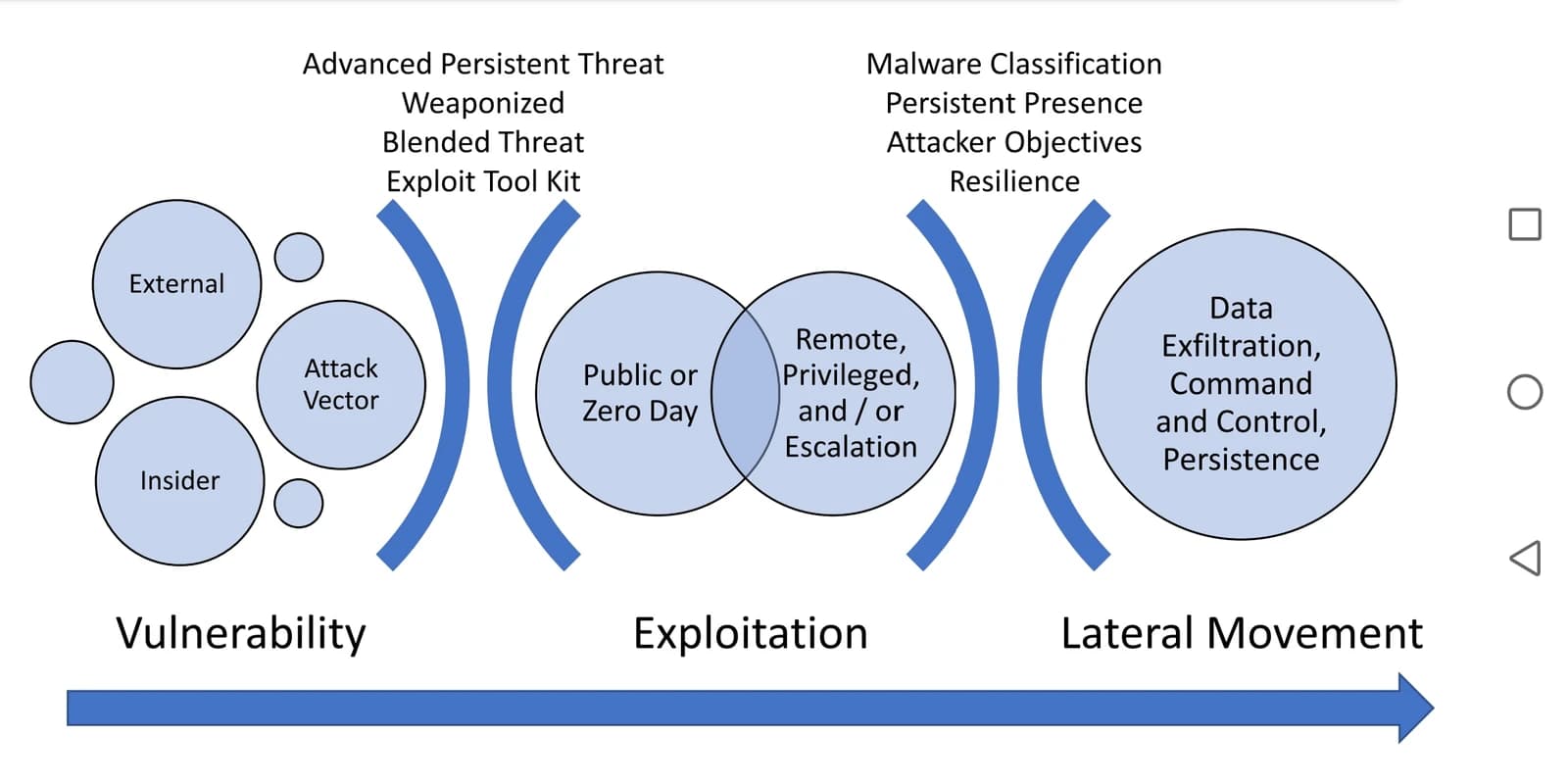 Diagram depicting a cyberattack chain with stages labeled Vulnerability, Exploitation, and Lateral Movement.