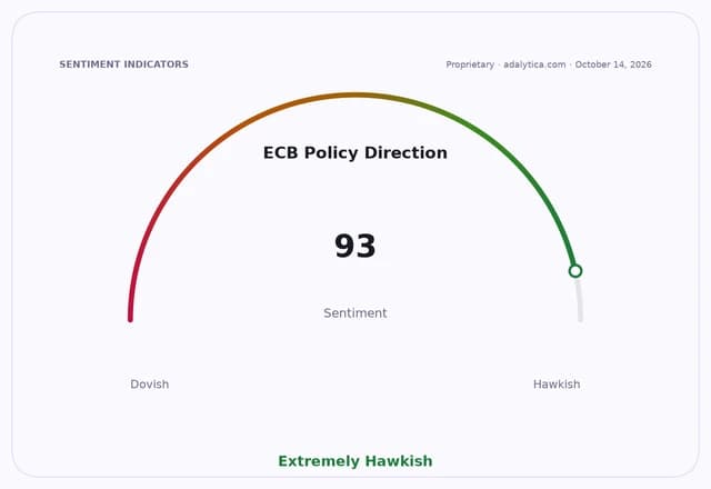 Gauge dial showing ECB Policy Direction sentiment at 93, categorized as extremely hawkish.