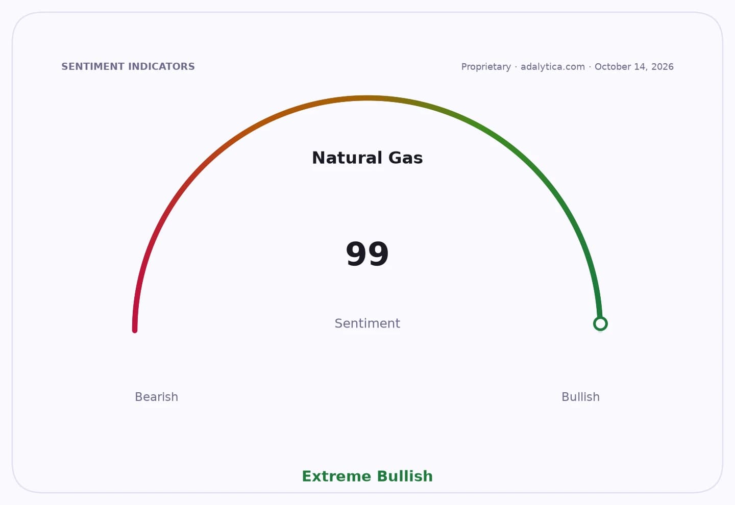 Natural Gas sentiment dial showing a reading of 99, at the extreme bullish end.