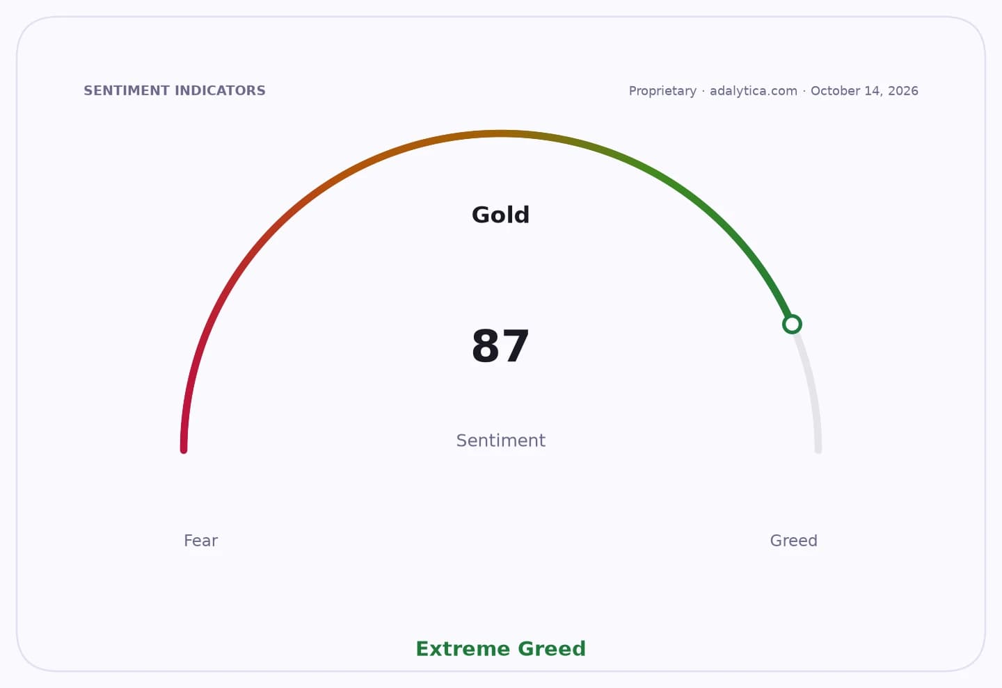 A sentiment gauge dial for Gold showing a reading of 87, in the Extreme Greed zone.