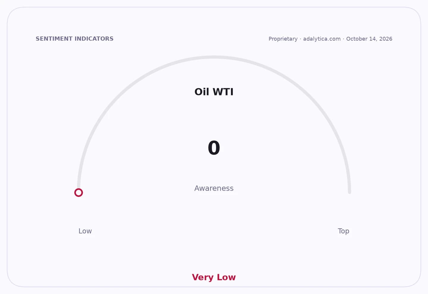 Sentiment gauge dial showing Oil WTI awareness at 0, in the 'Very Low' zone.