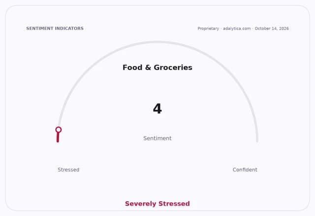 Sentiment gauge dial showing Food & Groceries sentiment at 4, labeled Severely Stressed.