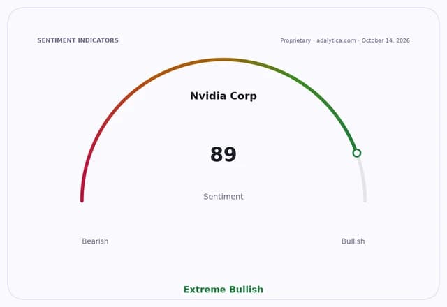 Sentiment gauge dial for Nvidia Corp showing a reading of 89, indicating 'Extreme Bullish' sentiment.