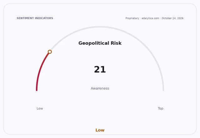 Gauge dial showing Geopolitical Risk Awareness at 21, indicating a low level.