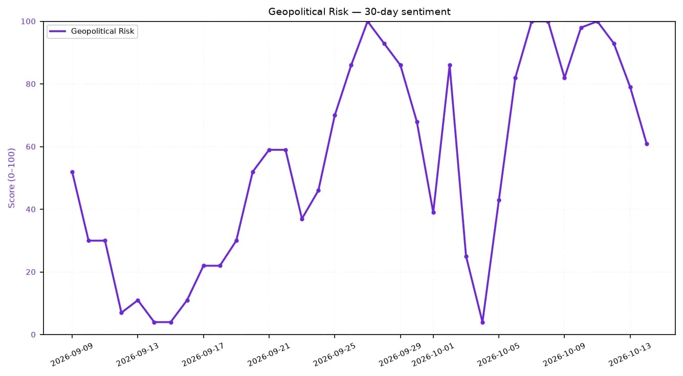 Line chart showing 30-day geopolitical risk sentiment score fluctuating between 0 and 100.