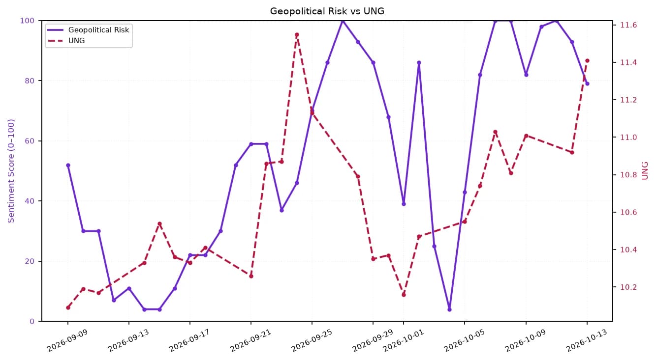 Line chart showing Geopolitical Risk and UNG price fluctuations from September 9 to October 13, 2026.