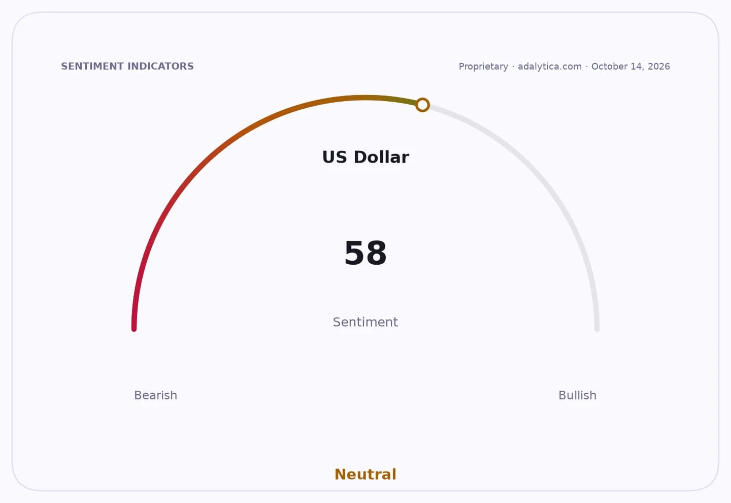 US Dollar sentiment gauge shows a Neutral reading of 58.