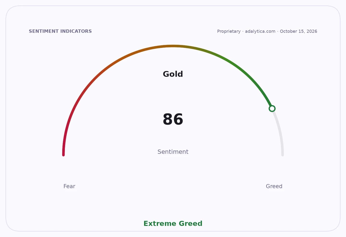 Gold sentiment gauge dial pointing to 86, in the Extreme Greed zone.