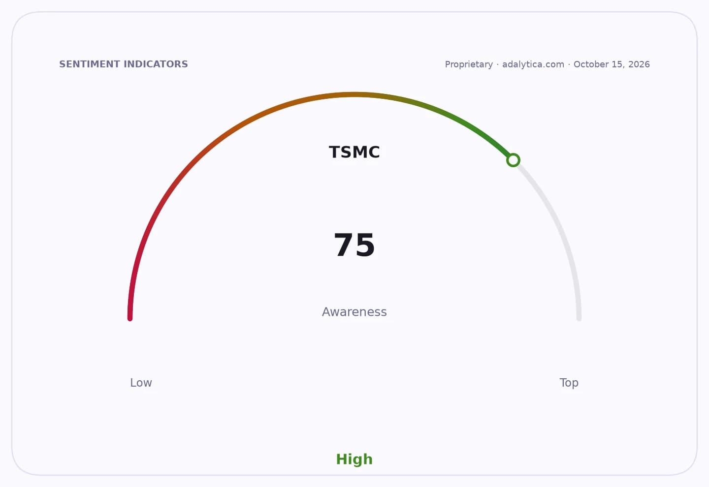 A sentiment indicator dial showing TSMC awareness at 75, categorized as High.