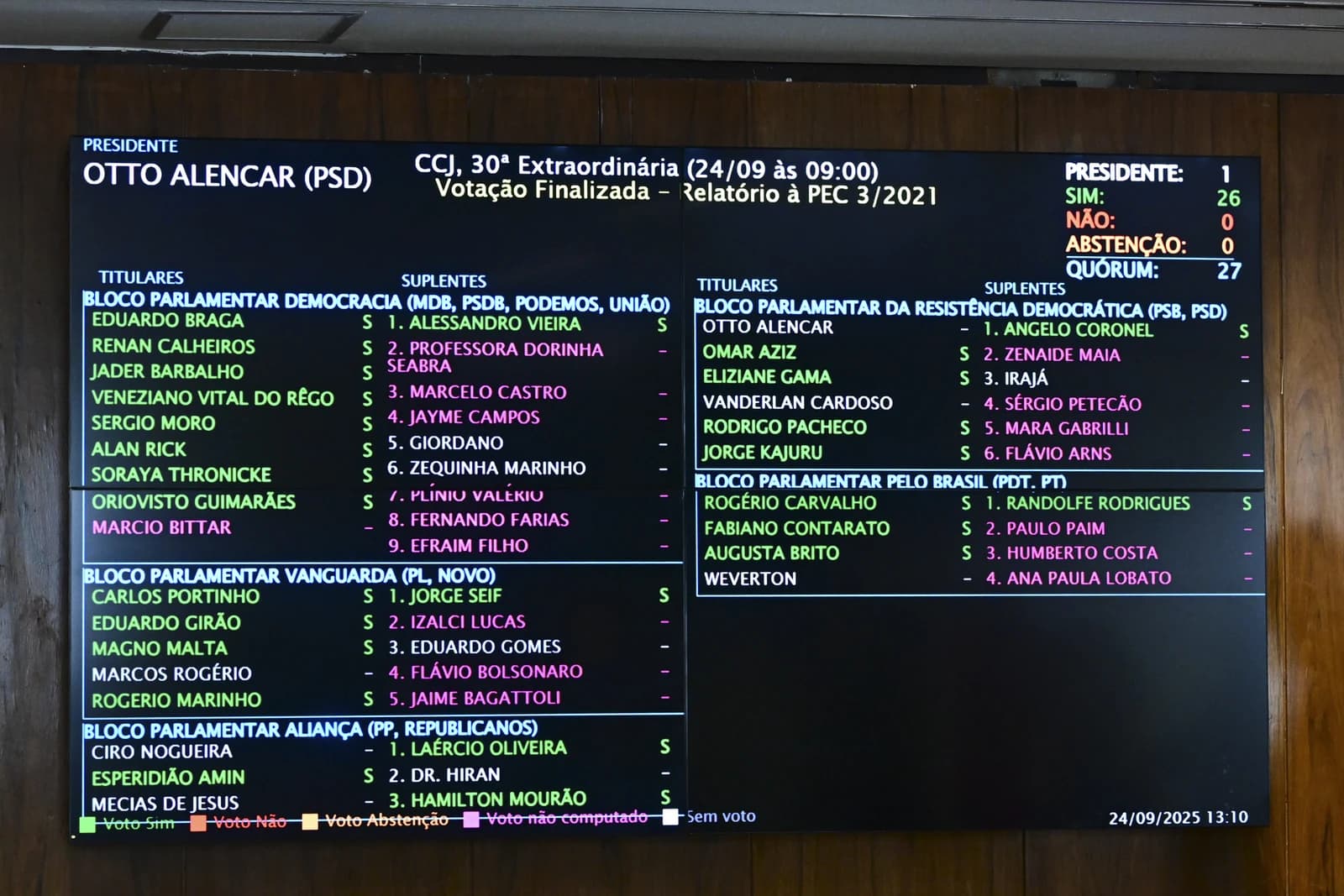 An electronic voting panel in the Senate's CCJ displaying voting results and names.