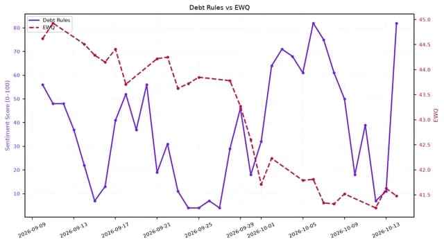 Line chart showing Debt Rules sentiment (0-100) and EWQ over approximately one month.