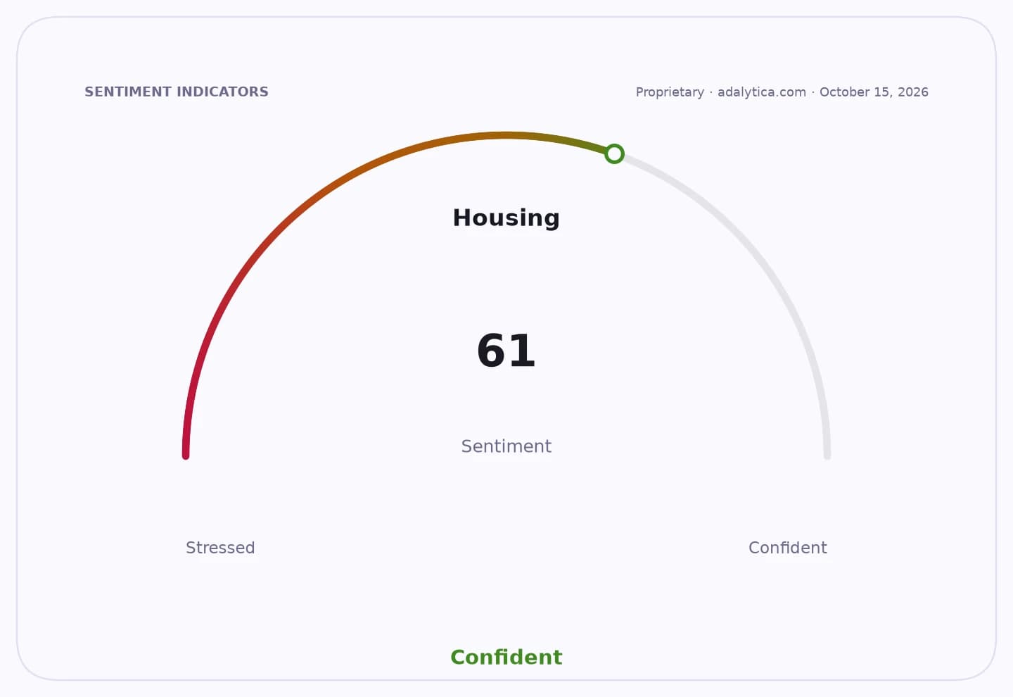 Housing sentiment gauge dial with a reading of 61, in the confident zone.