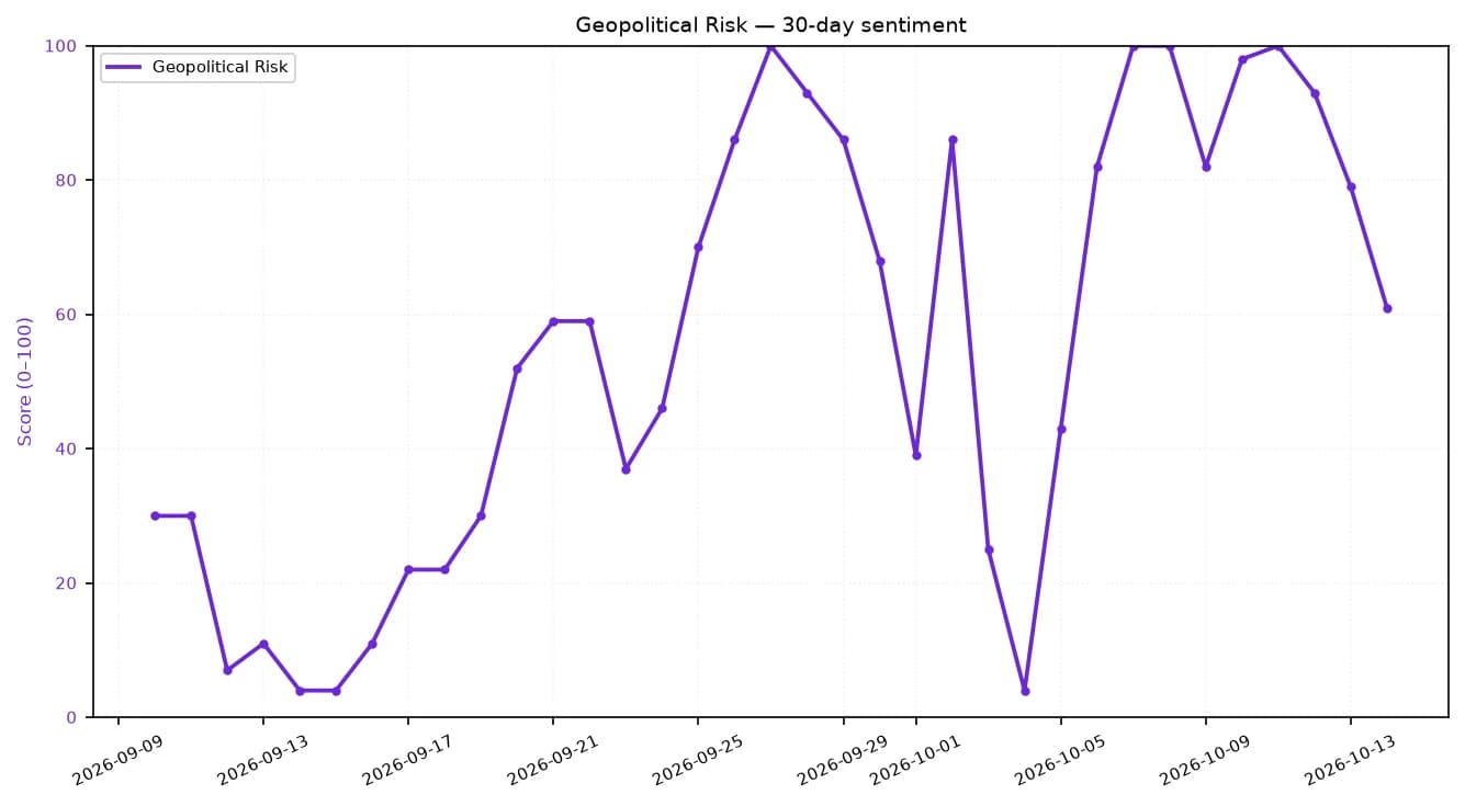 Line chart showing geopolitical risk sentiment on a 0-100 scale over 30 days.