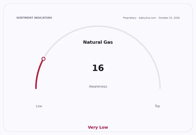 Natural Gas awareness gauge dial showing a reading of 16, pointing to Very Low.