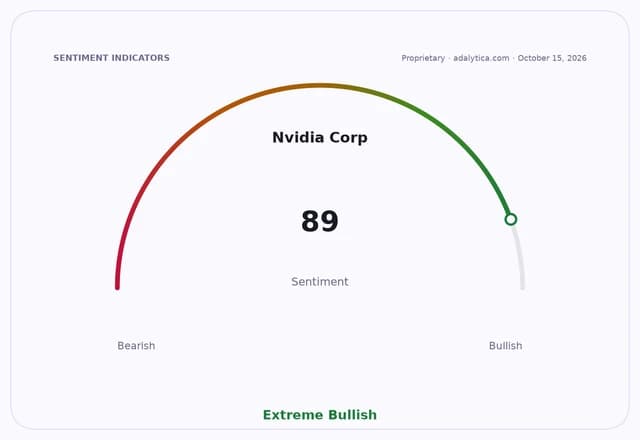Sentiment gauge dial showing Nvidia Corp with an Extreme Bullish reading of 89.