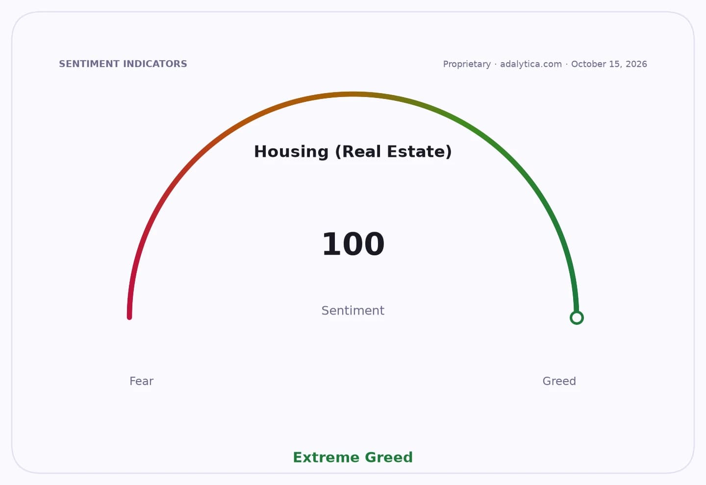 Sentiment gauge dial for Housing (Real Estate) showing a reading of 100, indicating Extreme Greed.