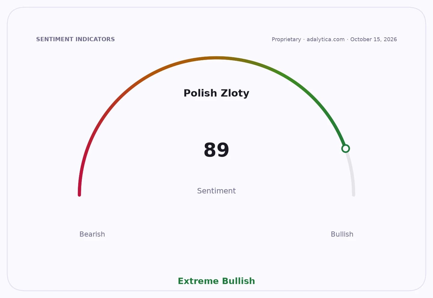 Gauge showing Polish Zloty sentiment at 89, marked as Extreme Bullish.