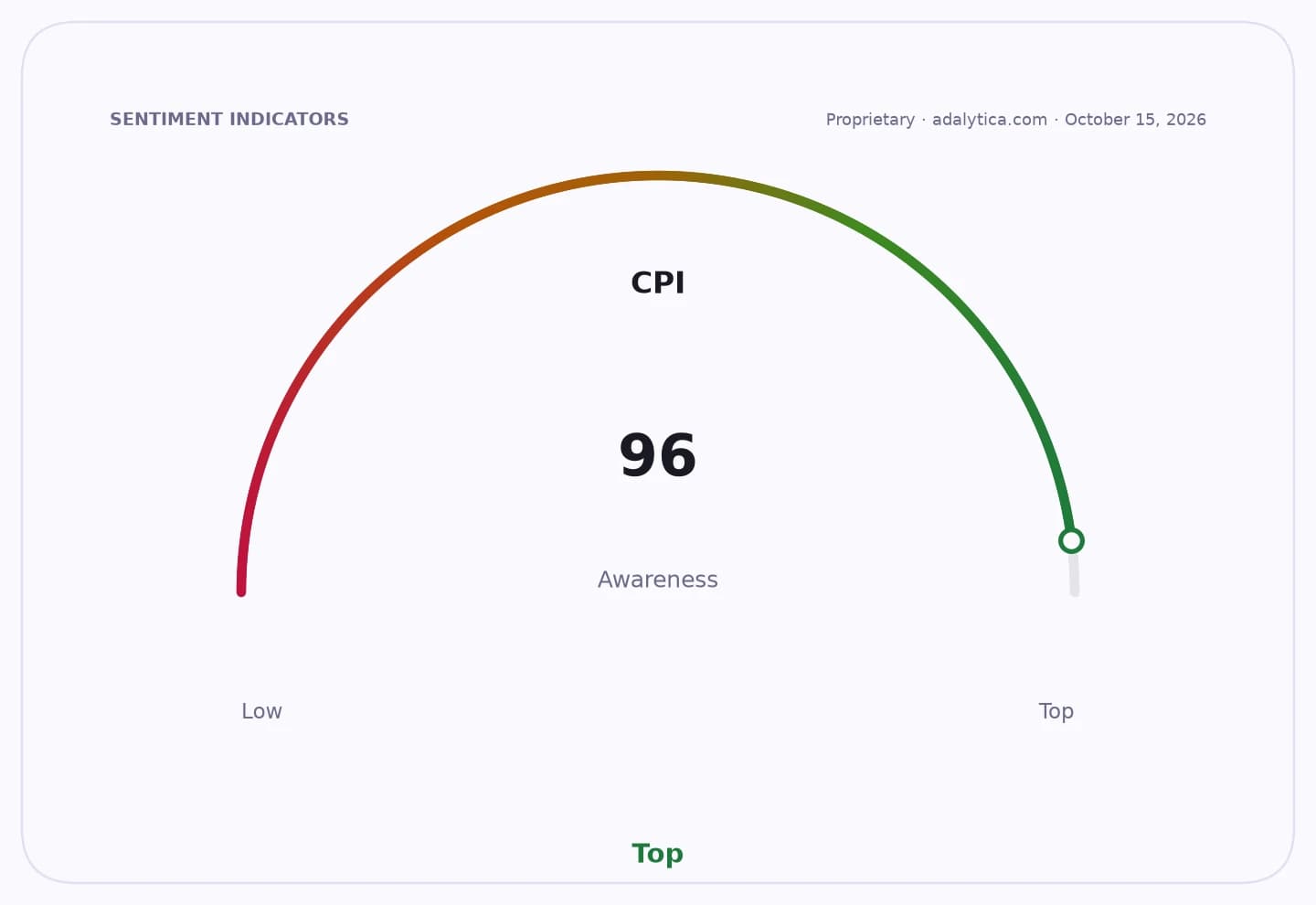 A sentiment gauge dial showing CPI awareness at 96, in the Top green zone.