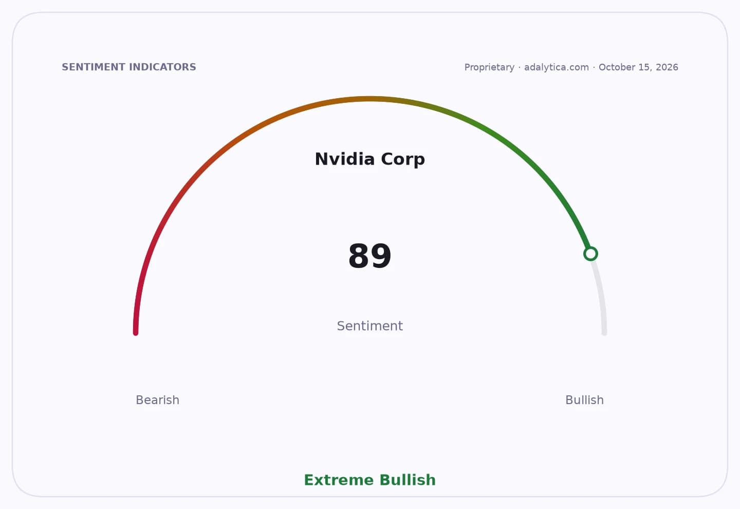 Nvidia Corp sentiment dial indicating Extreme Bullish at a reading of 89.