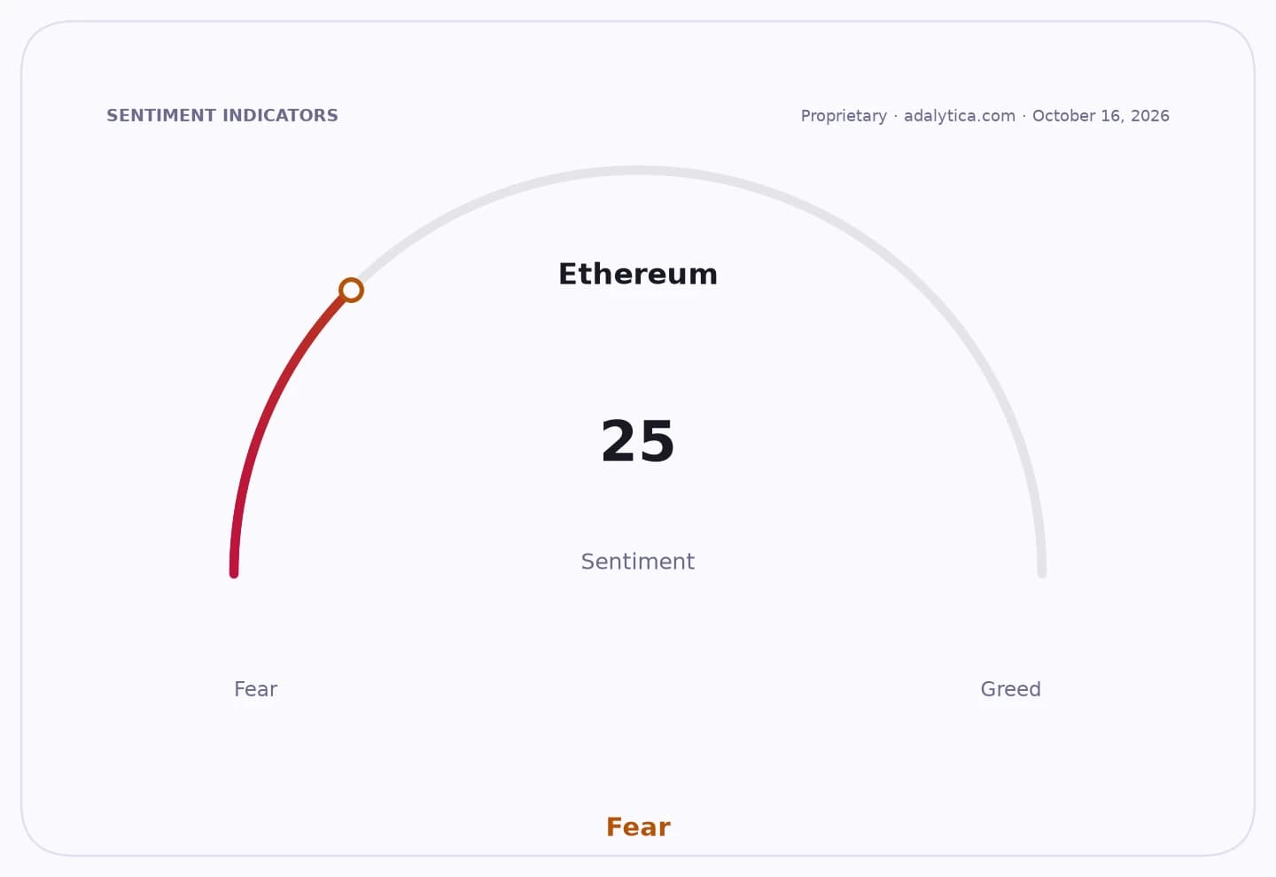An Ethereum sentiment gauge dial showing a reading of 25, pointing to 'Fear'.