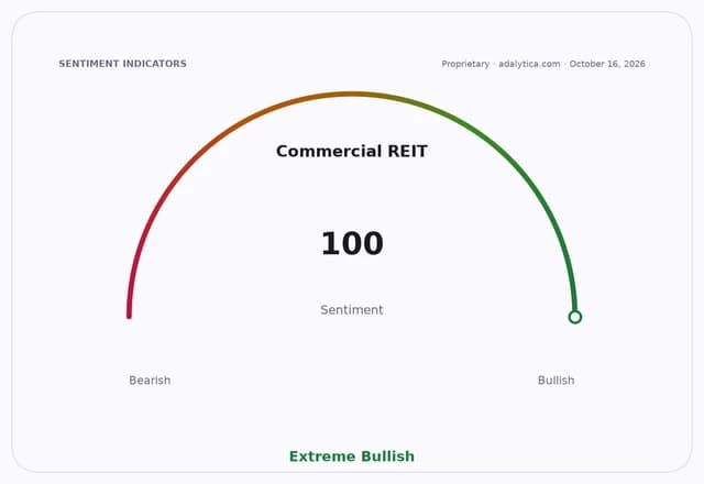 A sentiment gauge dial for Commercial REITs showing an Extreme Bullish reading of 100.
