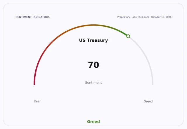 US Treasury sentiment gauge dial showing a reading of 70, in the 'Greed' zone.
