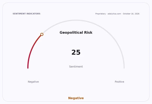 Geopolitical Risk sentiment gauge dial showing a reading of 25 in the Negative zone.