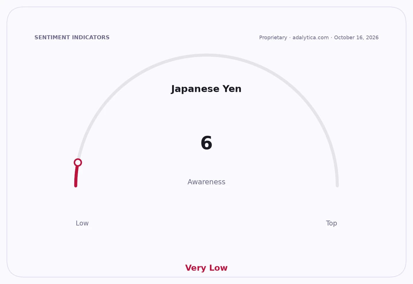 Gauge dial indicating Japanese Yen awareness at a very low level of 6.