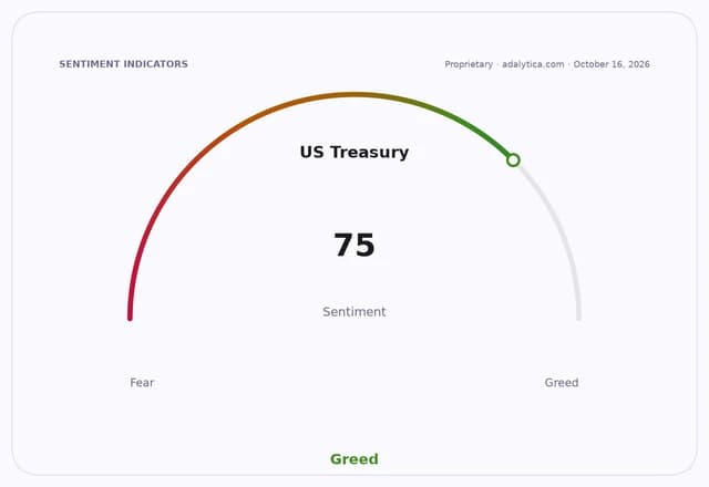 US Treasury sentiment gauge dial showing a reading of 75 in the Greed zone.