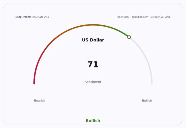 US Dollar sentiment gauge dial showing a bullish reading of 71.