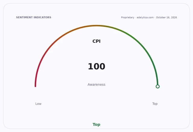 Gauge dial showing CPI awareness at 100, indicating top awareness level.