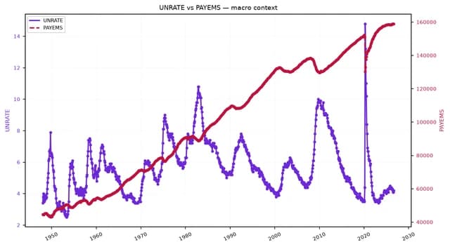 Line chart showing US unemployment rate rising and nonfarm payrolls increasing over time.