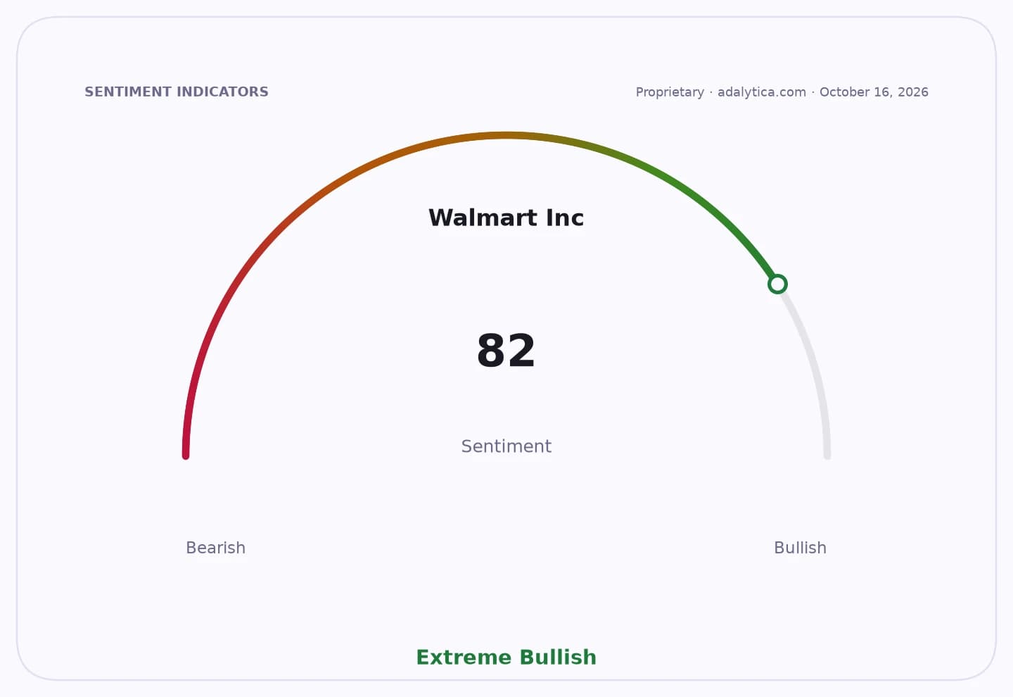 Sentiment dial for Walmart Inc. at 82, indicating Extreme Bullish sentiment.
