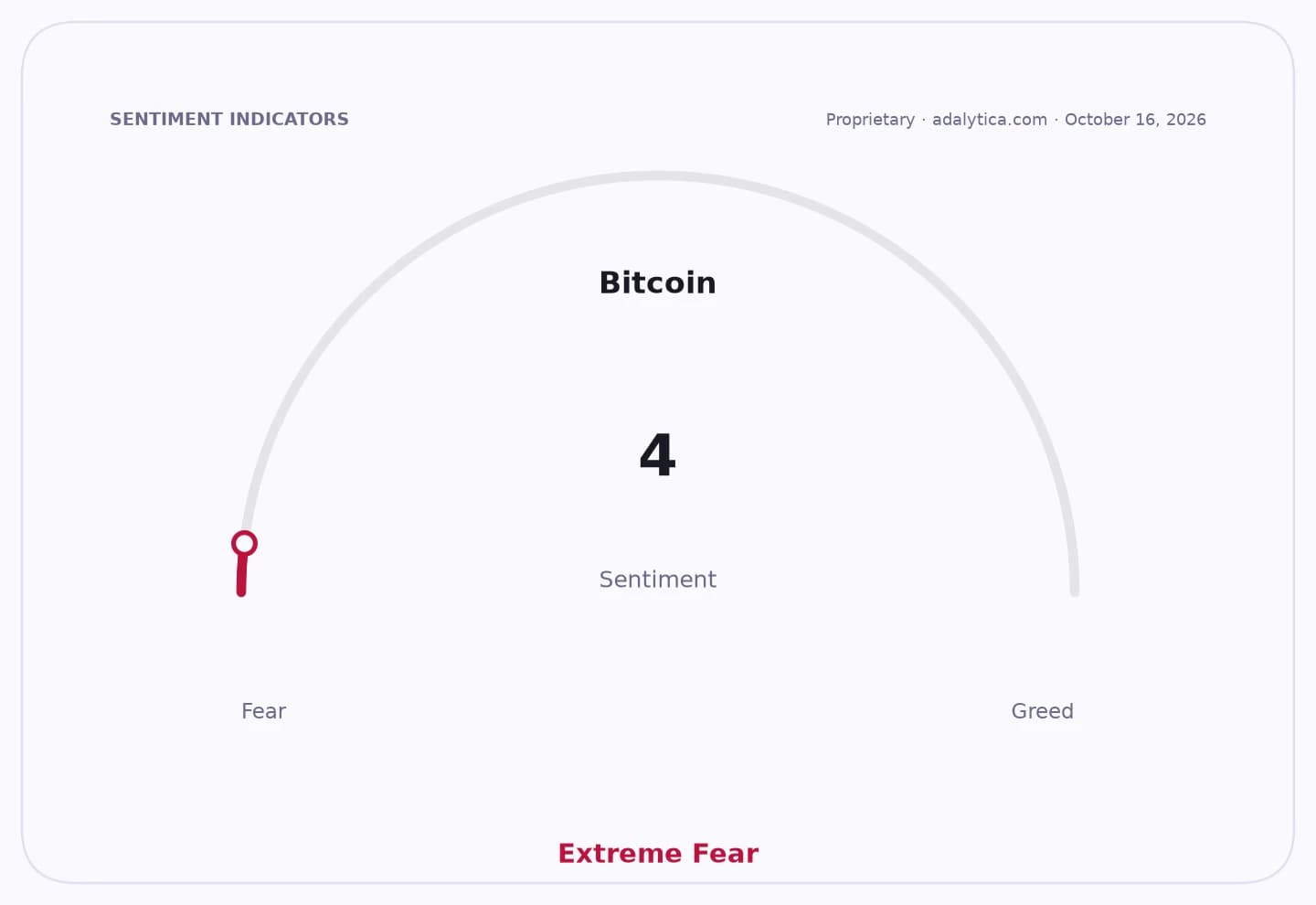 Bitcoin sentiment gauge dial pointing to 4, indicating 'Extreme Fear'.