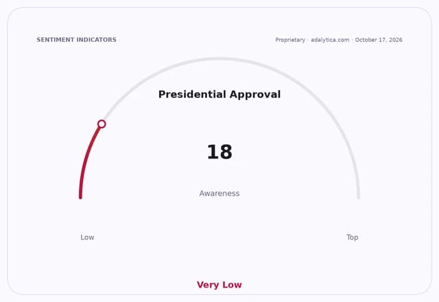 Gauge dial indicating Presidential Approval awareness at a very low reading of 18.
