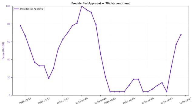 Line chart showing presidential approval sentiment score over 30 days.