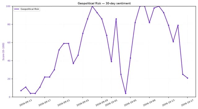 Line chart showing Geopolitical Risk sentiment score (0-100) over a 30-day period.