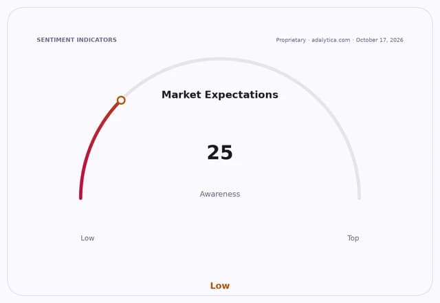Market Expectations awareness dial at 25, pointing to the low end of the gauge.