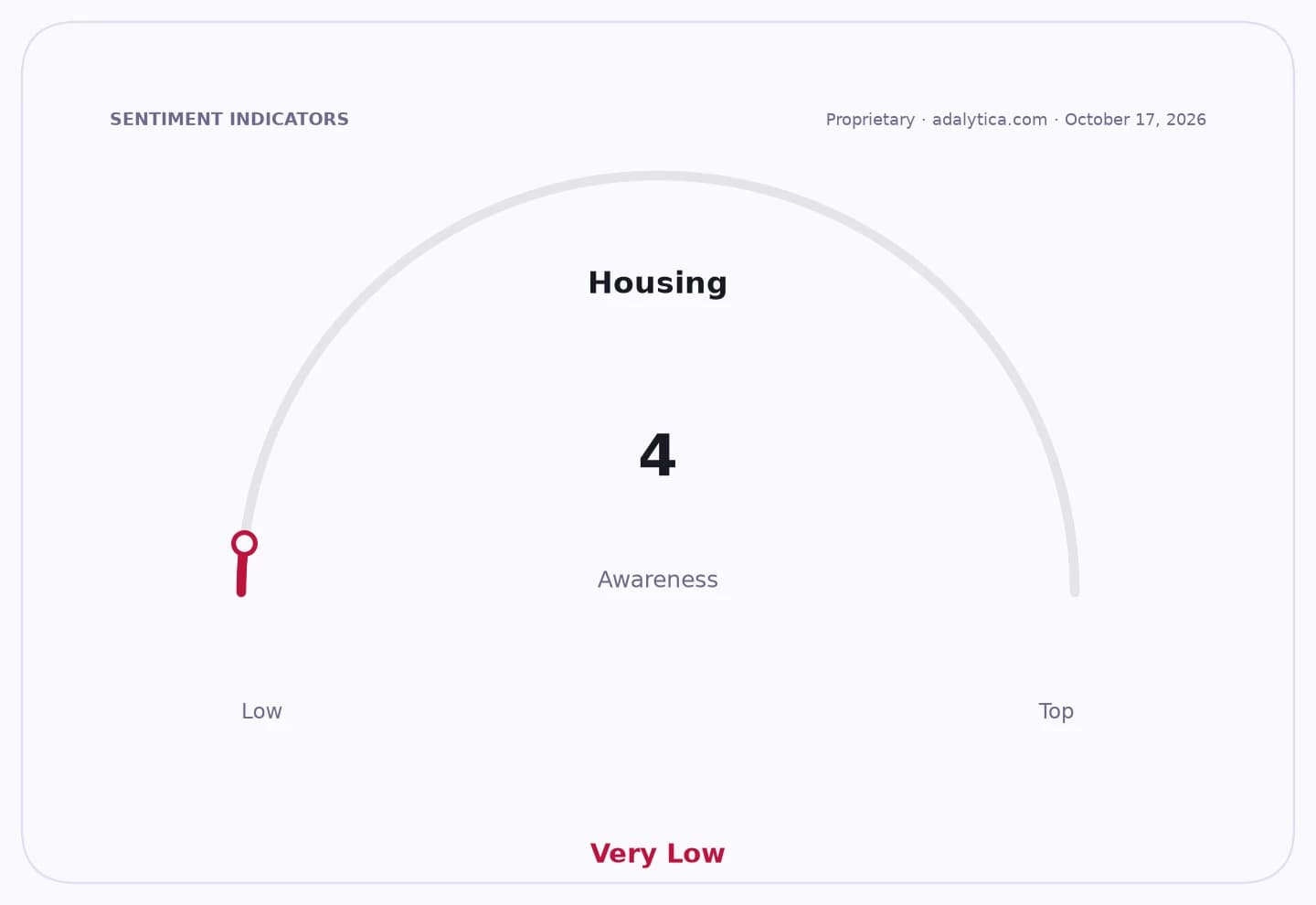 A dial gauge showing Housing Awareness at a reading of 4, labeled Very Low.