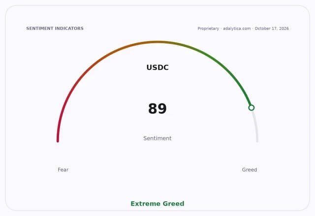 Sentiment gauge dial for USDC pointing to 89, signifying Extreme Greed.