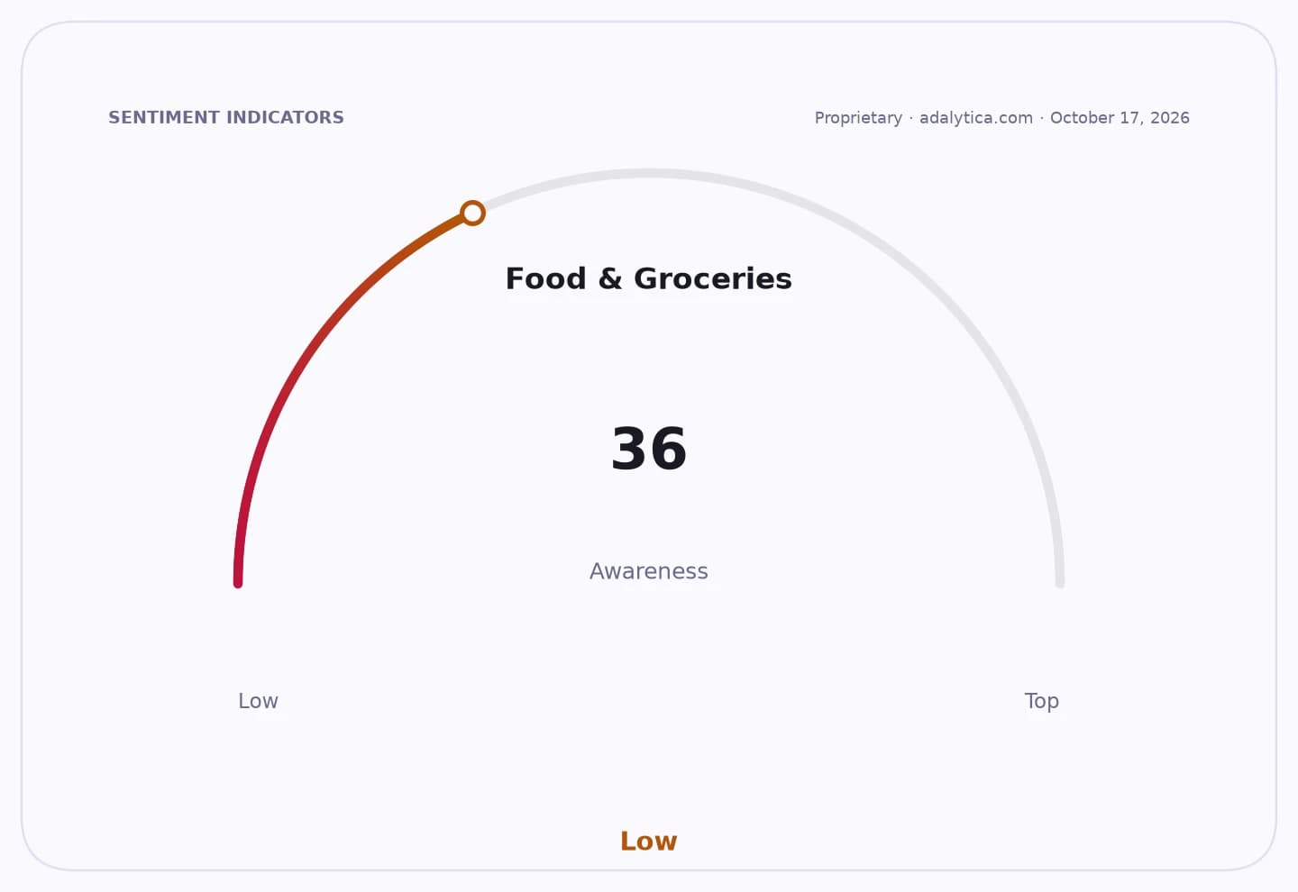 A gauge dial showing 'Food & Groceries' awareness at a low reading of 36.