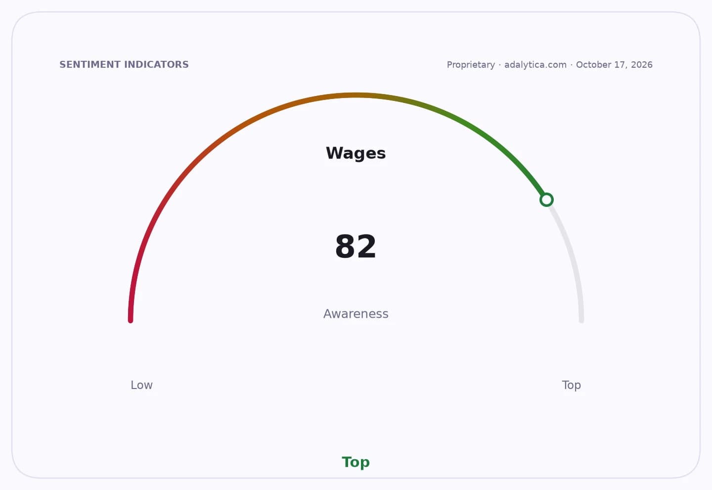 A sentiment indicator dial shows 'Wages Awareness' at 82, near 'Top' level.