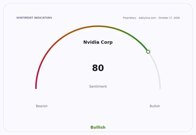 Sentiment gauge dial for Nvidia Corp showing a highly bullish sentiment reading of 80.