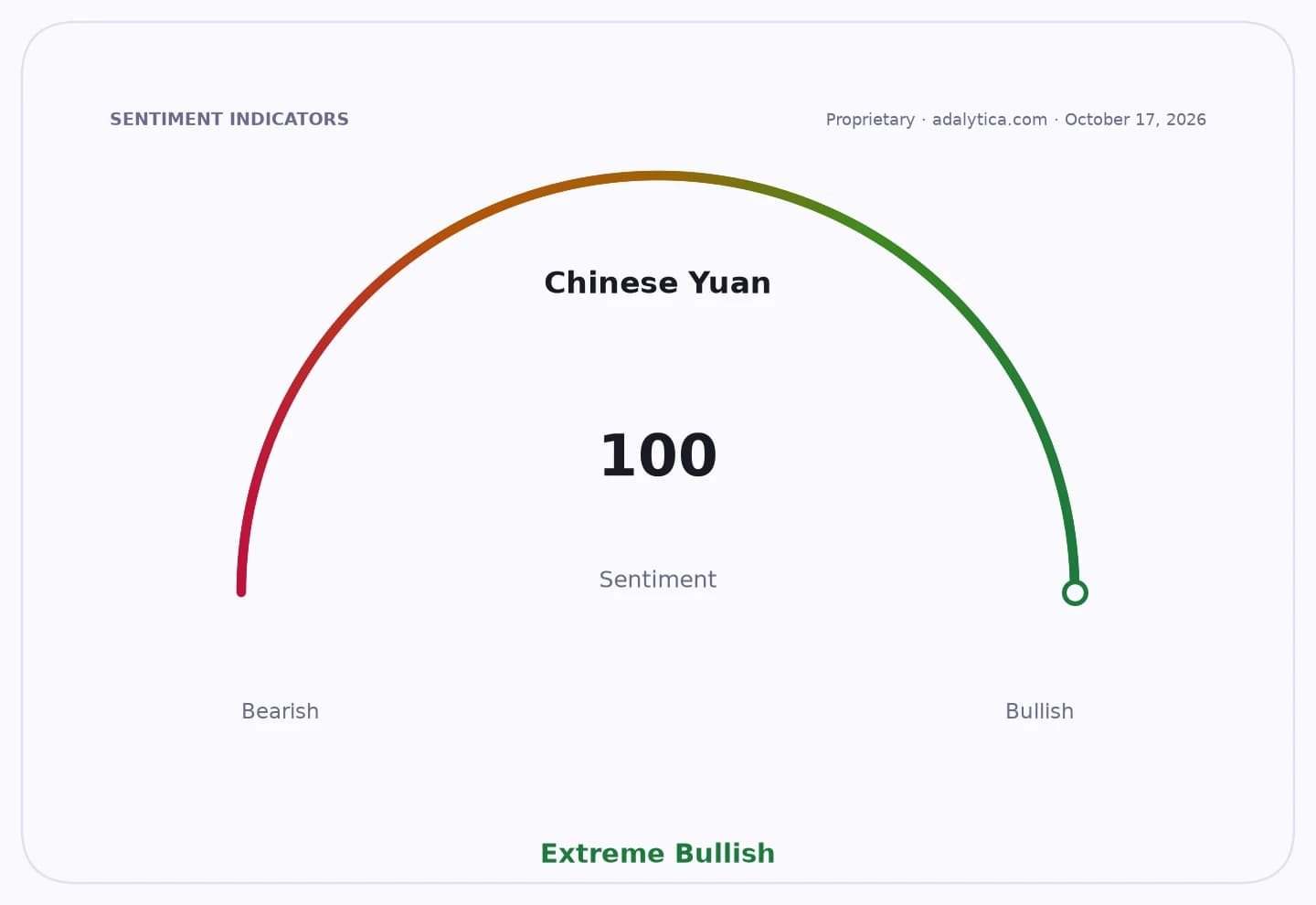 Sentiment gauge dial for Chinese Yuan at 100, pointing to Extreme Bullish.