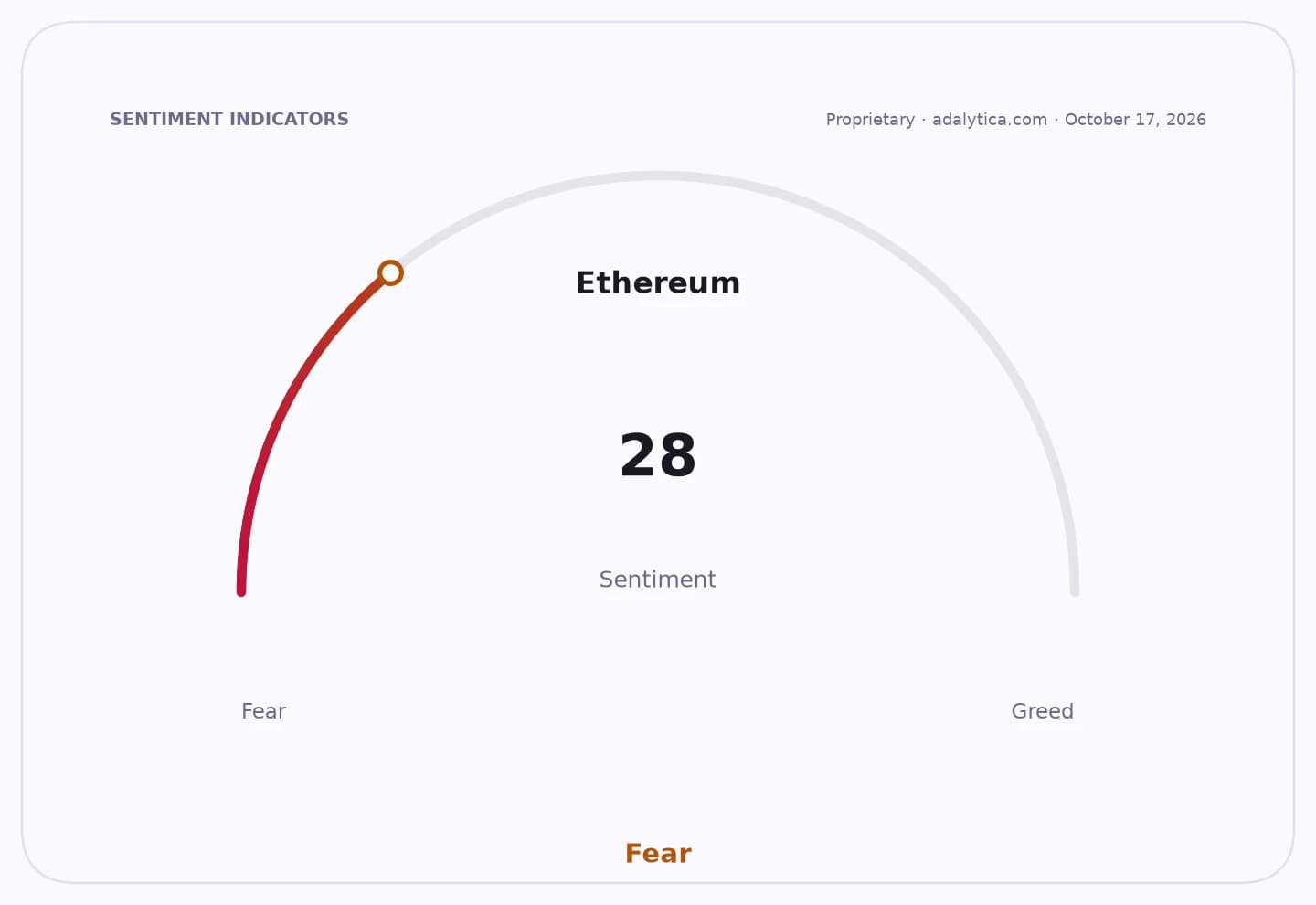 Ethereum sentiment gauge showing a reading of 28, indicating Fear.