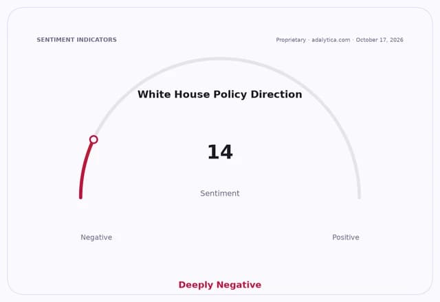 Sentiment gauge dial showing White House Policy Direction at 14, in the Deeply Negative range.