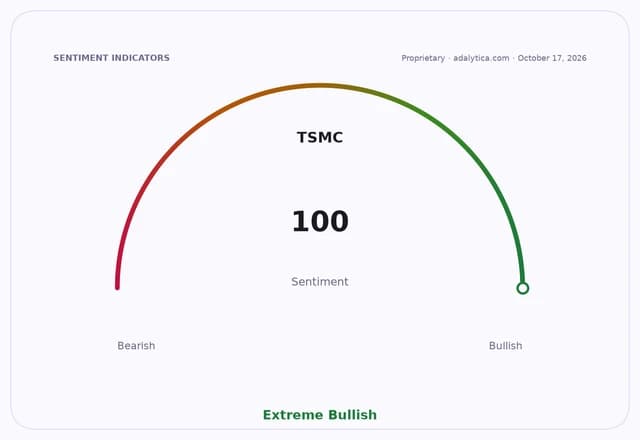 Sentiment gauge dial for TSMC showing a reading of 100, pointing to Extreme Bullish.