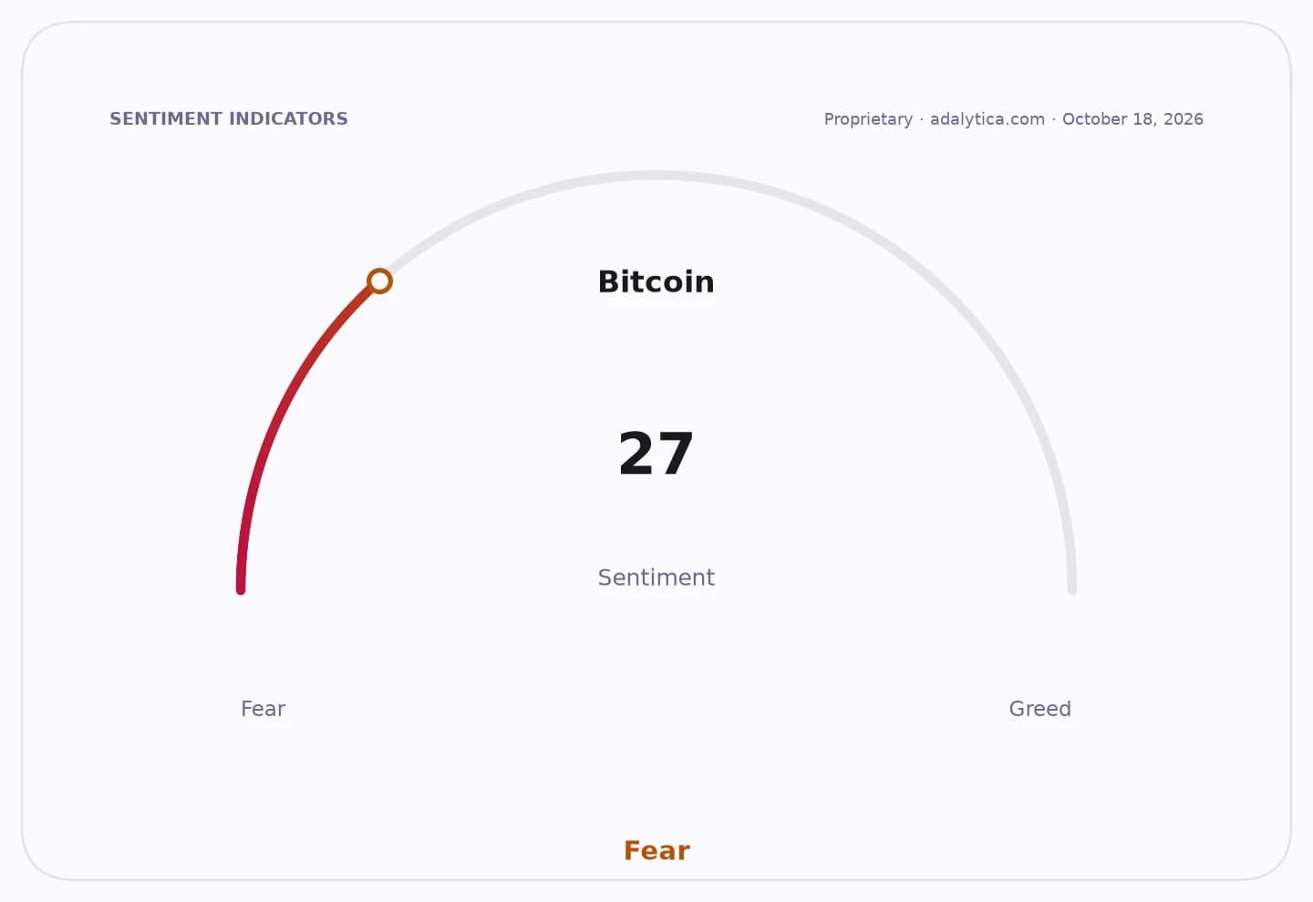 Bitcoin sentiment gauge dial showing a reading of 27, indicating 'Fear'.